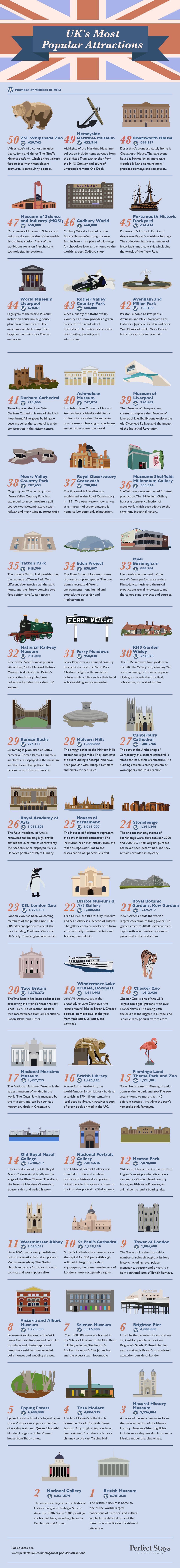 UK tourist attractions - Perfect Stays